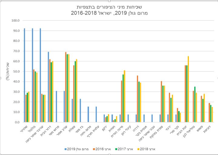שכיחות מרום גולן לעומת ארצי.JPG