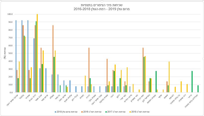 שכיחות מרום גולן לעומת רמהג.JPG