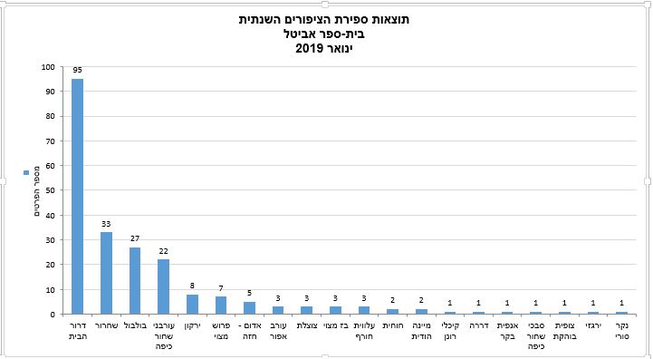 תוצאות ספירה 2019 מרום גולן.JPG